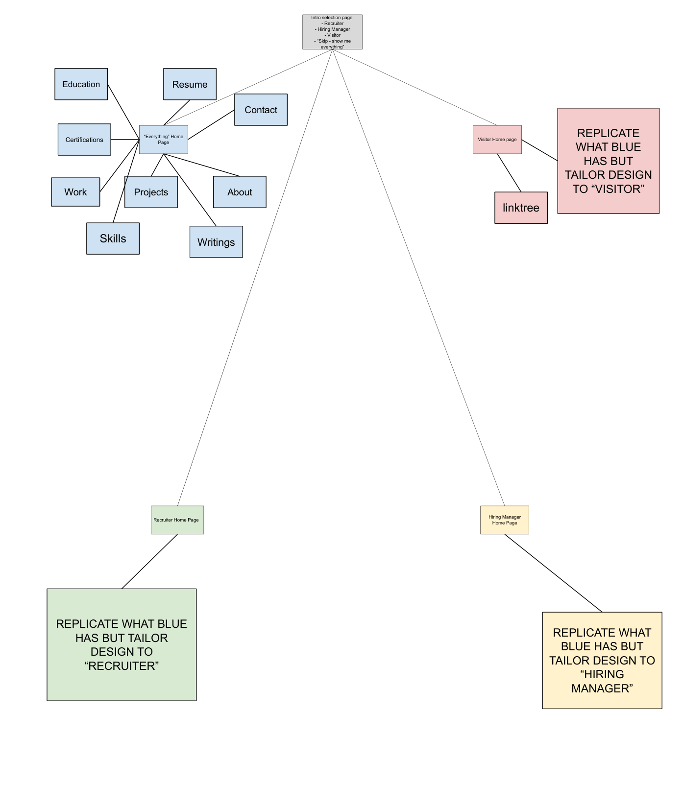 Site flow diagram showing role gate branching into four home page variants with shared page hierarchy