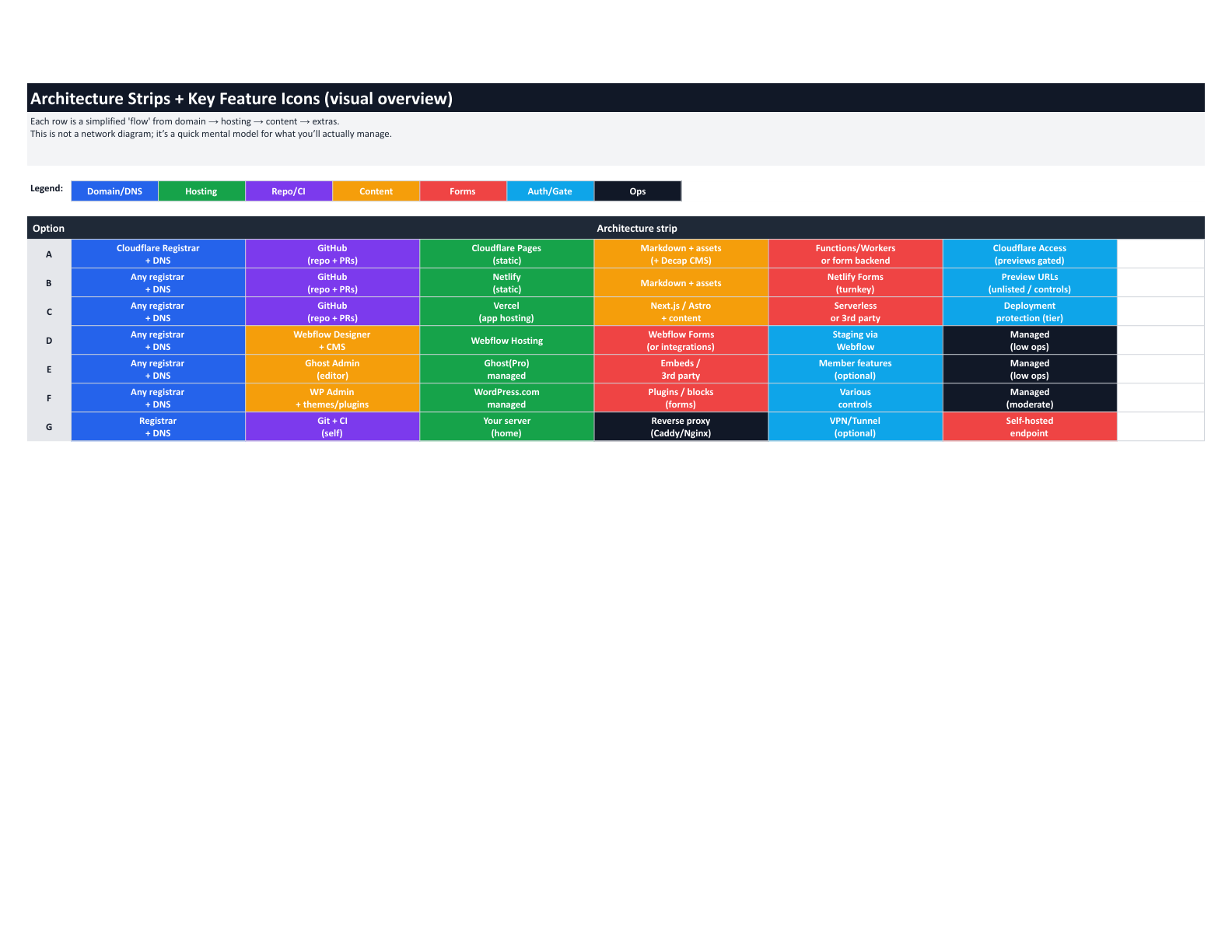 Architecture strips showing the domain-to-deployment flow for each hosting option