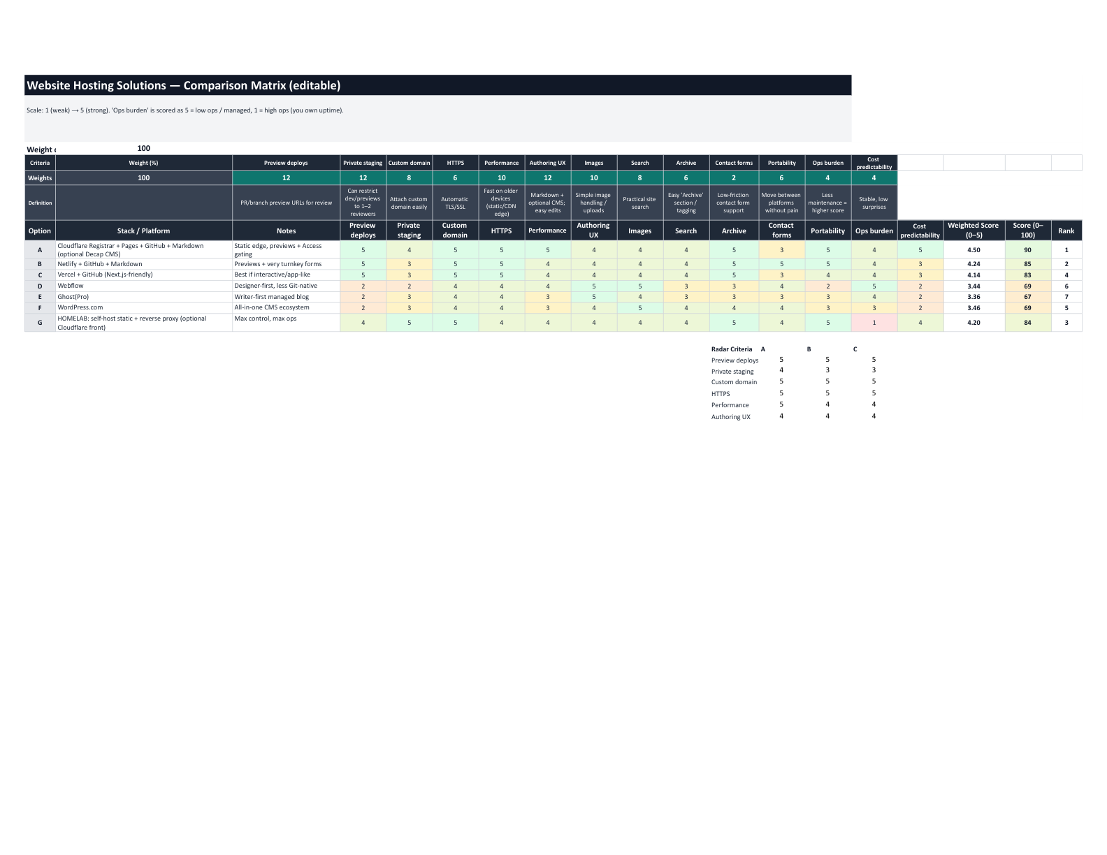 Weighted comparison matrix scoring 7 hosting platforms across 13 criteria